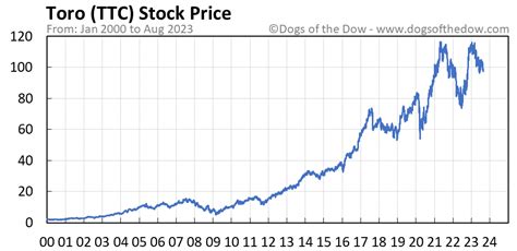 ttc stock price